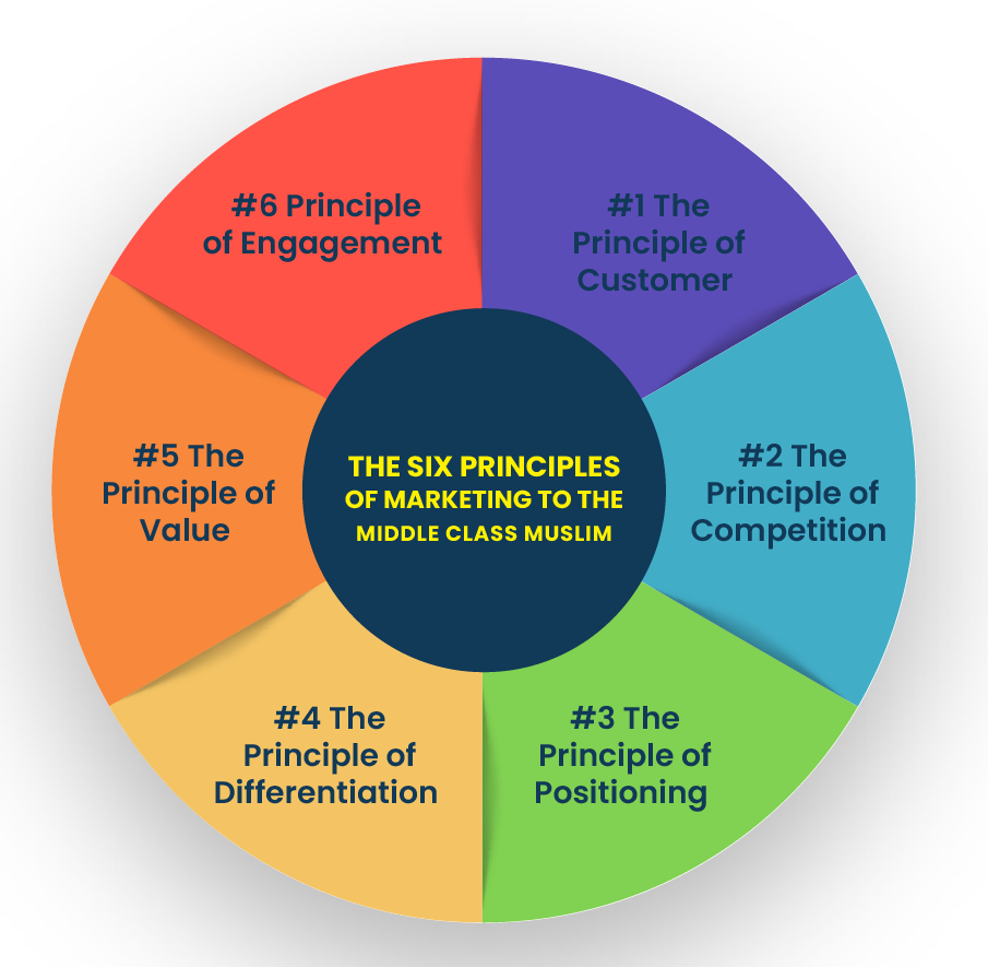 The Six Principles Of Marketing To The Middle Class Muslim – Inventure ...